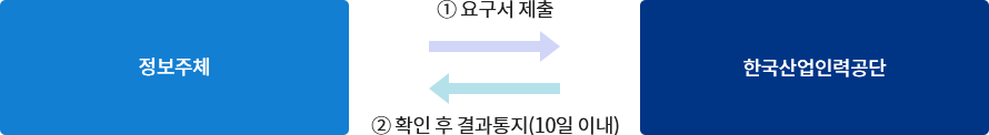 1.정보주체가 요구서 제출요구, 2.한국산업입력공단이 확인 후 결과통지(10일 이내)