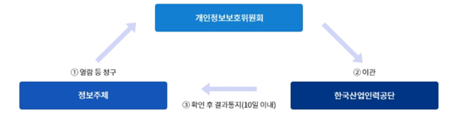 1.정보주체가 열람등 청구, 2. 개인정보보호위원회가 한국산업인력공단으로 이관, 3. 2.한국산업입력공단이 확인 후 결과통지(10일 이내)