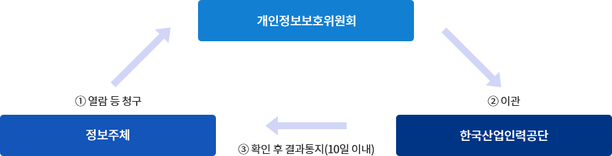 1.정보주체가 열람등 청구, 2. 개인정보보호위원회가 한국산업인력공단으로 이관, 3. 2.한국산업입력공단이 확인 후 결과통지(10일 이내)