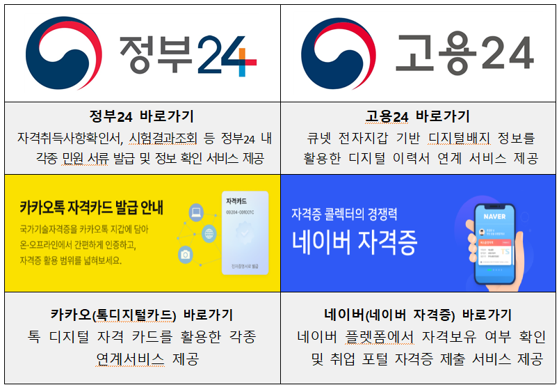 정부 24 자격취득사항확인서 시험결과조회 등 정부 24 내 각종 미원 서류 발급 및 정보확인 서비스 제공 카카오톡 자격카드 발급아내 
						 	  	내국가기술자격증을 카카오톡 지갑에 담아 온 오프라인 인증하고 자격증 활용의 폭을 넓히세요. 카카오(톡디지털카드)톡 디지털 자격 카드를 활용한 각종 연계서비스 제공,
								고용24 바로가기 큐넷 전자지갑 기반 디지털배지 정보를 활용한 이력서 연계 서비스 제공 , 자격증 콜렉터의 경쟁력 네이버 자격증 네이버(네이버 자격증)바로가기 네이버 플랫폼에서 자격보유 여부 확인 및 취업포털 자격증 제출 서비스 제공